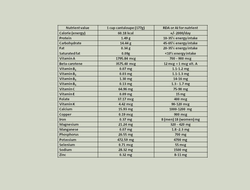 Cantaloupe nutrient table