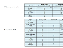 Water and fat requirement tables
